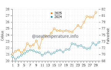 Wassertemperatur Bonassola im Juni