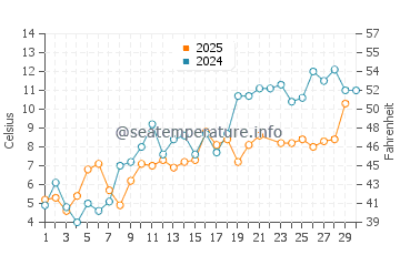 Bonavista water temp chart in June