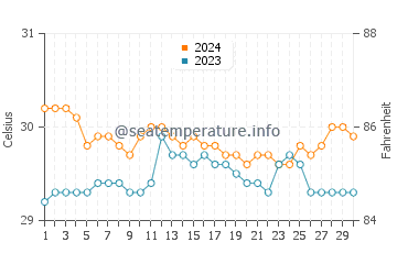 Temperatura vode u Bonawon u lipnju