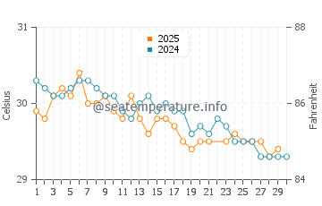 Temperatura vode u Boncong u lipnju