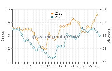 Bo'ness water temp chart in June