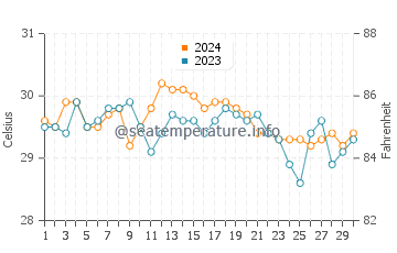 Bongao water temp chart in June
