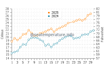 Temperature dell'acqua a Bonneveine a giugno