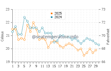 Bonny Hills water temp chart in June