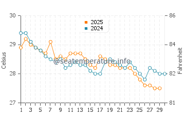 Wassertemperatur Bonny im Juni