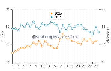 Wassertemperatur Bonriki im Juni