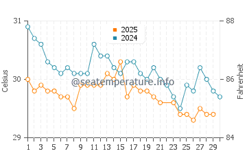 Bontang water temp chart in June