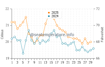 Boomerang Beach water temp chart in June