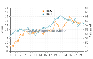 Temperature dell'acqua a Boothbay Harbor a giugno