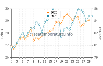 Boothville water temp chart in June