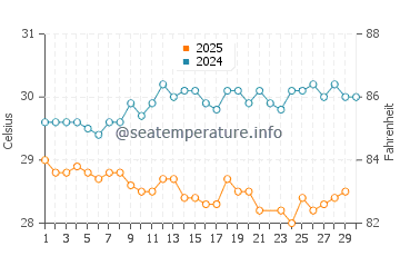Temperatura da água em Boqueron em junho