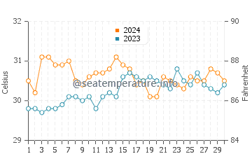 Borbon water temp chart in June