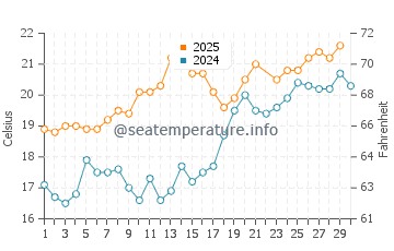 Temperatura del agua en Burdeos en junio