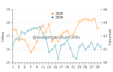Bordeira water temp chart in June