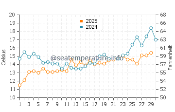 Temperature dell'acqua a Bornholm a giugno