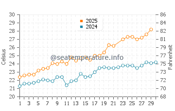 Borriana water temp chart in June