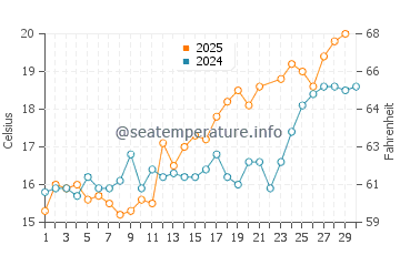 Borssele water temp chart in June