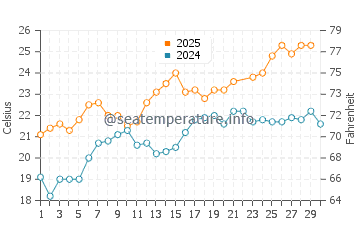 Wassertemperatur Bosa im Juni