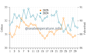 Bosaso water temp chart in June