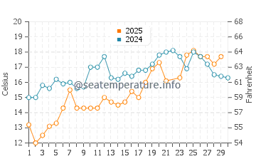 Temperatura del agua en Boston Harbor en junio
