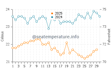 Temperature dell'acqua a Botafogo a giugno