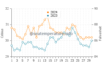 Wassertemperatur Boton im Juni