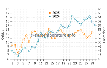 Botwood water temp chart in June