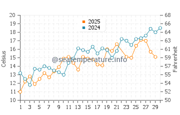 Bouctouche water temp chart in June