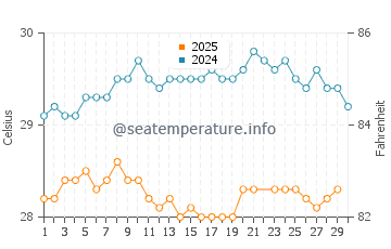 Temperature dell'acqua a Bouillante a giugno