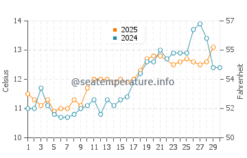 Temperature dell'acqua a Boulmer a giugno