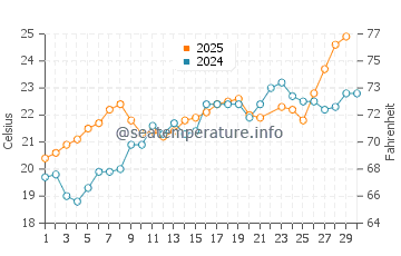 Temperature dell'acqua a Boumerdes a giugno