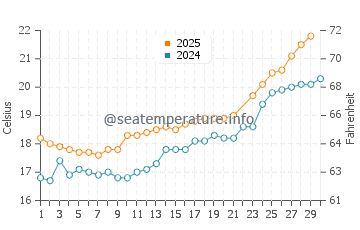Temperature dell'acqua a Bourg a giugno