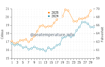Temperature dell'acqua a Bourgenay a giugno
