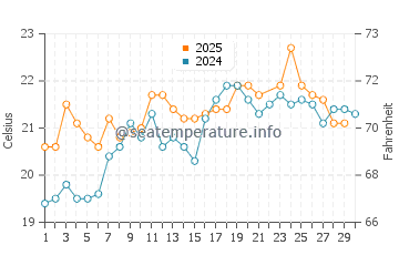 Temperatura del agua en Bouznika en junio