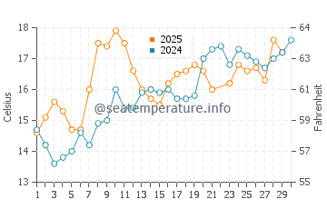 Bowen Island water temp chart in June