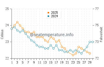 Bowen water temp chart in June