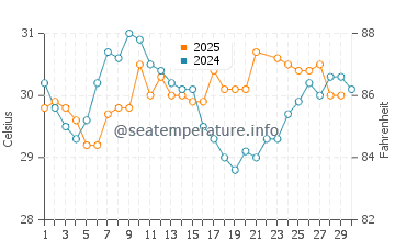 Bowman's Beach water temp chart in June