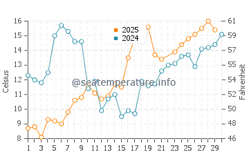 Wassertemperatur Bowmanville im Juni