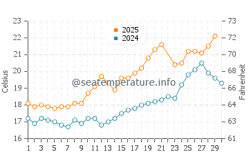 Temperature dell'acqua a Boyardville a giugno