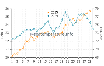 Wassertemperatur Bozburun im Juni