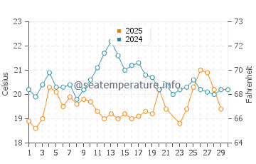Temperature dell'acqua a Tenedo a giugno