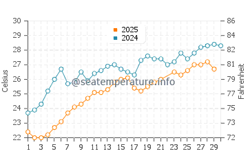 Temperatura del agua en Bozyazy en junio