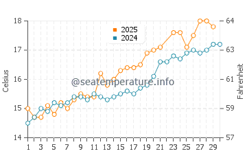 Bracklesham Bay water temp chart in June