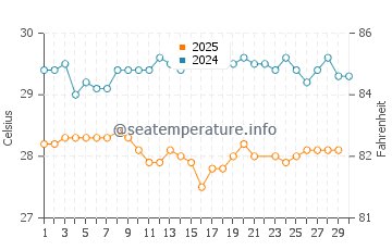Wassertemperatur Brades im Juni