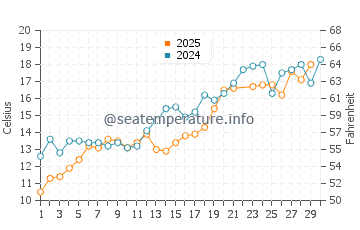 Bradford Beach water temp chart in June