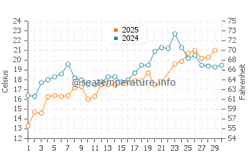 Branford water temp chart in June