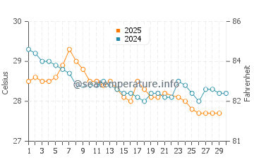 Temperatura vode u Brass u lipnju