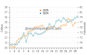 Wassertemperatur Bratuš im Juni
