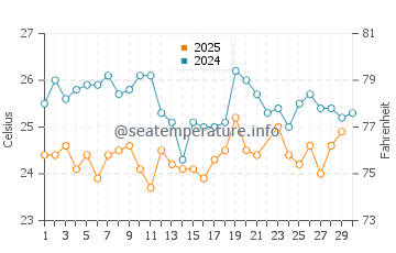 Temperature dell'acqua a Brava a giugno