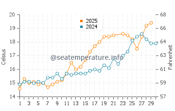 Temperature dell'acqua a Bray-Dunes a giugno